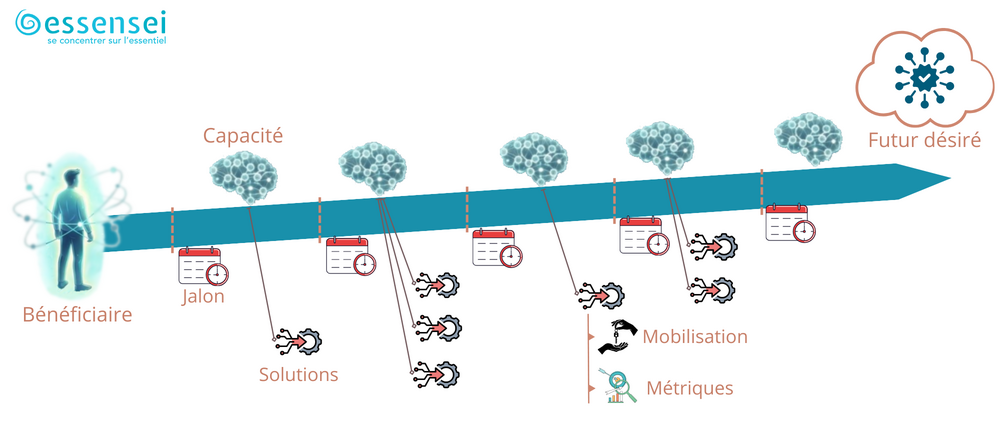 Schéma : Description de la Roadmap Narrative