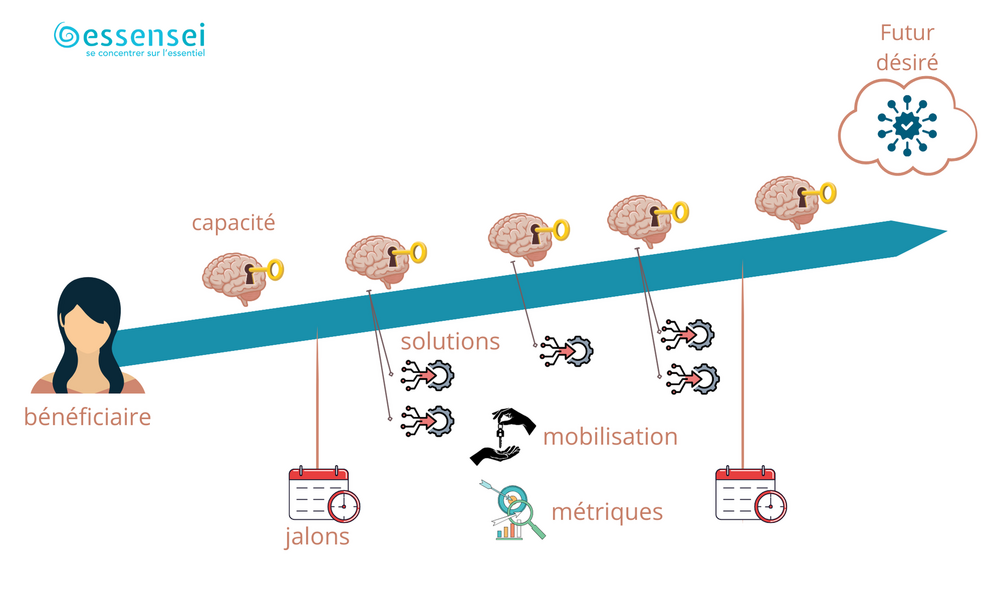 Schéma : Description de la Roadmap Narrative