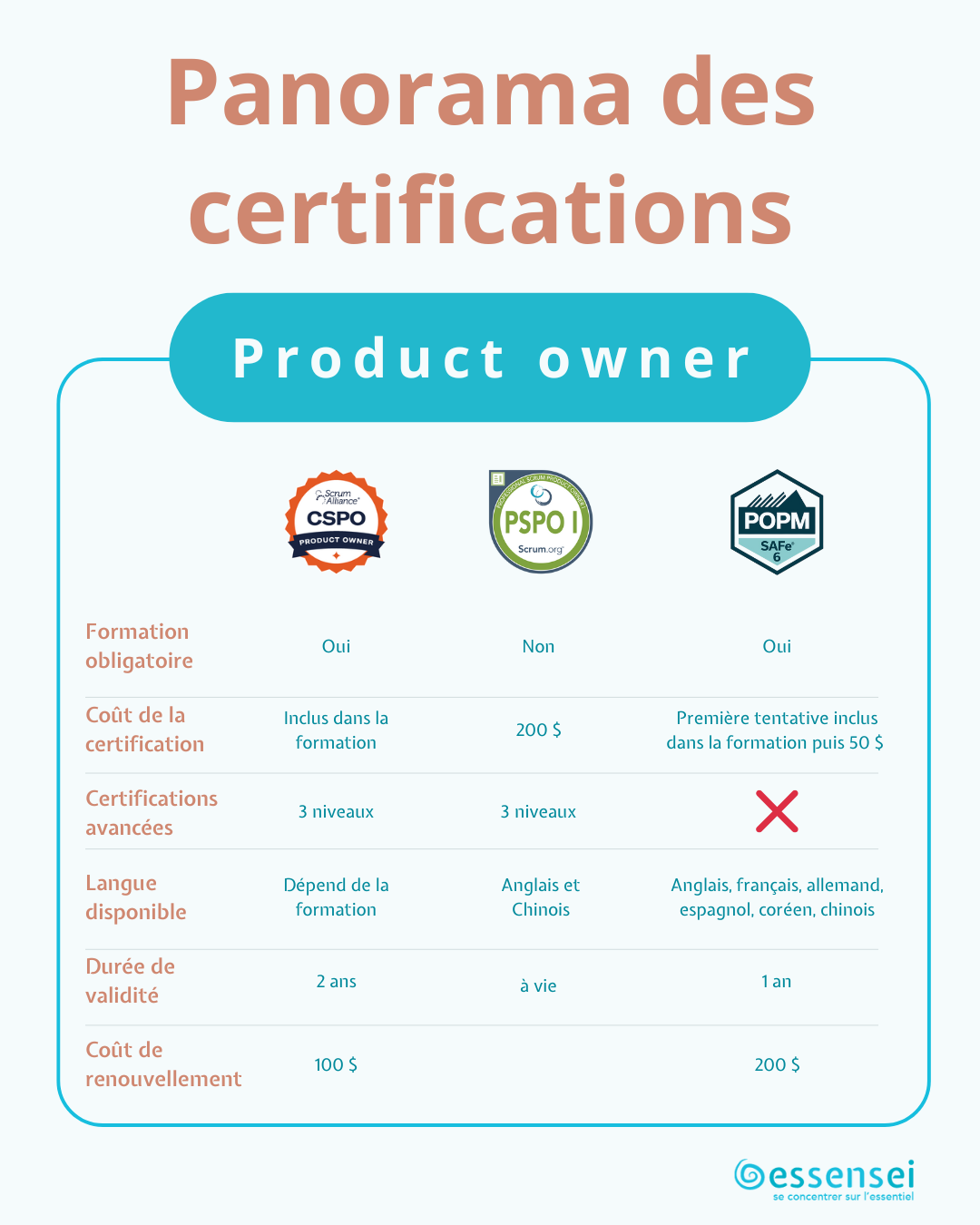 Schéma : Infographie reprenant les caractéristiques des trois certifications Product Owner