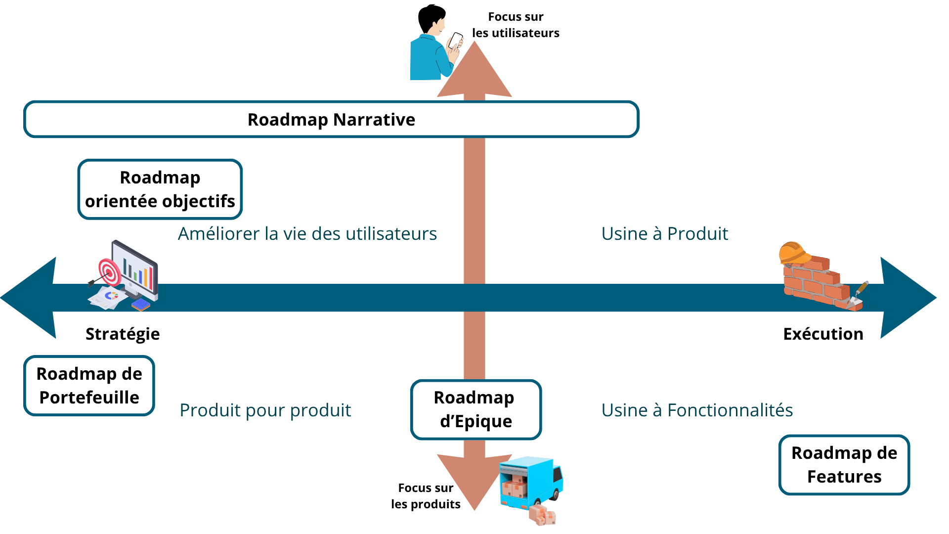 Schéma : 5 formats de roadmaps produit positionnées suivant le niveau de décision et le focus utilisateur ou produit
