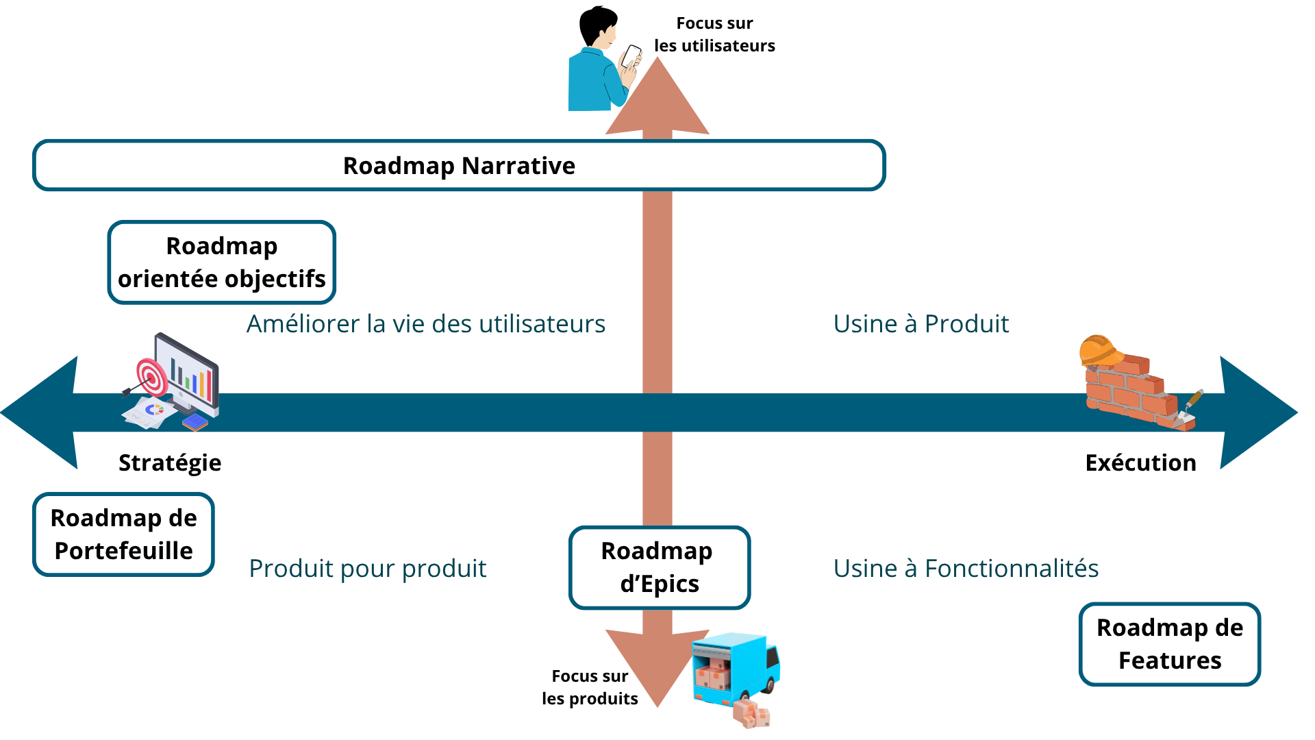Schéma : 5 formats de roadmaps produit positionnées suivant le niveau de décision et le focus utilisateur ou produit