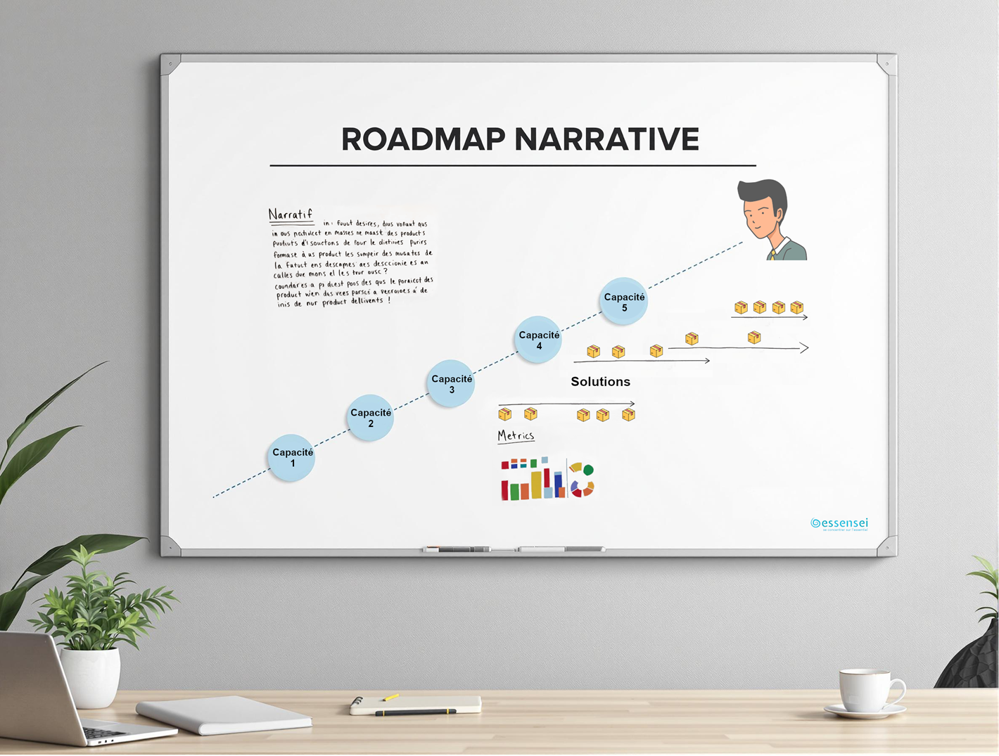 Photo : Un tableau blanc présentant une roadmap narrative