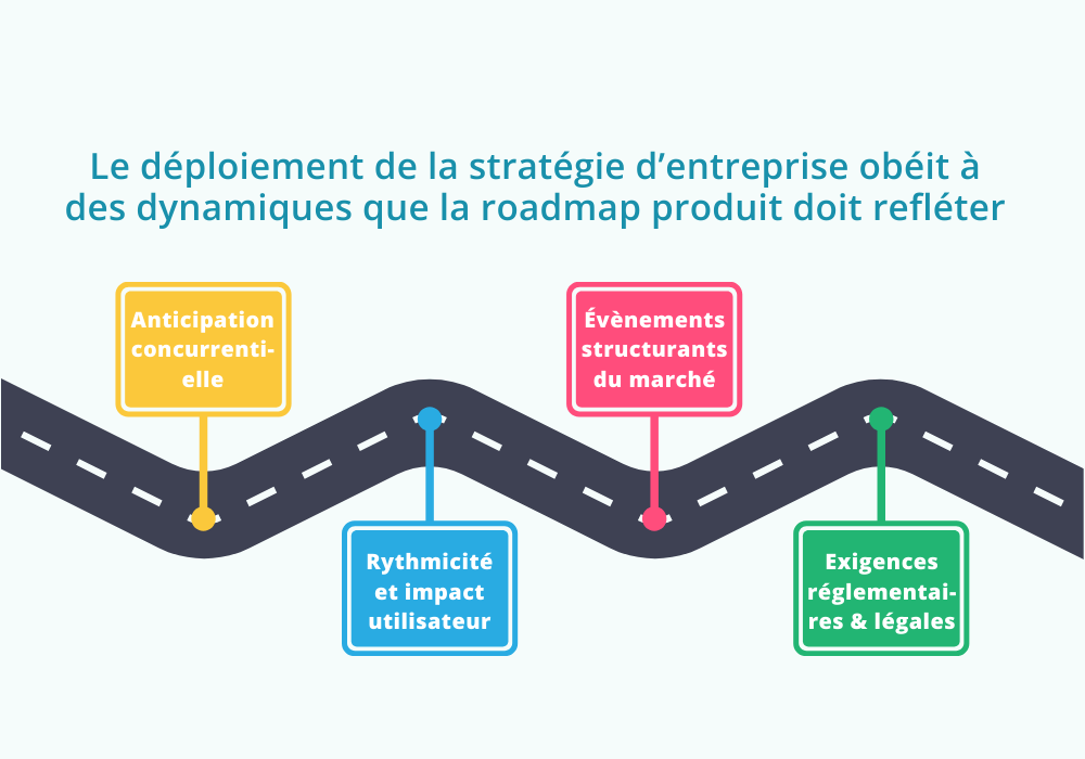 Anticipation concurrentielle ; Rythmicité et impact utilisateur ; Évènements structurants du marché et Exigences réglementaires ou légales imposent des jalons stratégiques à la roadmap produit