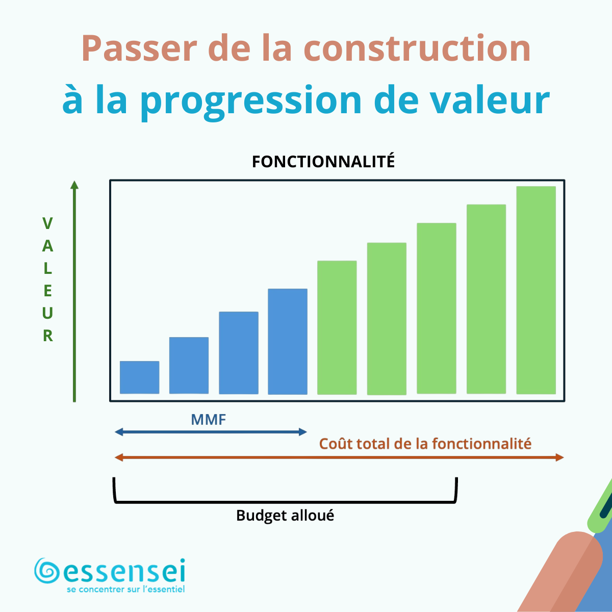 Sch&eacute;ma de la roadmap produit dans une logique de progression de valeur. Le d&eacute;coupage des fonctionnalit&eacute;s en fine tranche (repr&eacute;sent&eacute;es par des barres de plus en plus grandes) permet de refl&eacute;ter la progression de valeur. La progression de valeur suit irr&eacute;m&eacute;diablement une augmentation des co&ucirc;ts. Cette logique permet de d&eacute;finir un minimum marketable feature pour que la fonctionnalit&eacute; soit op&eacute;rationnelle.