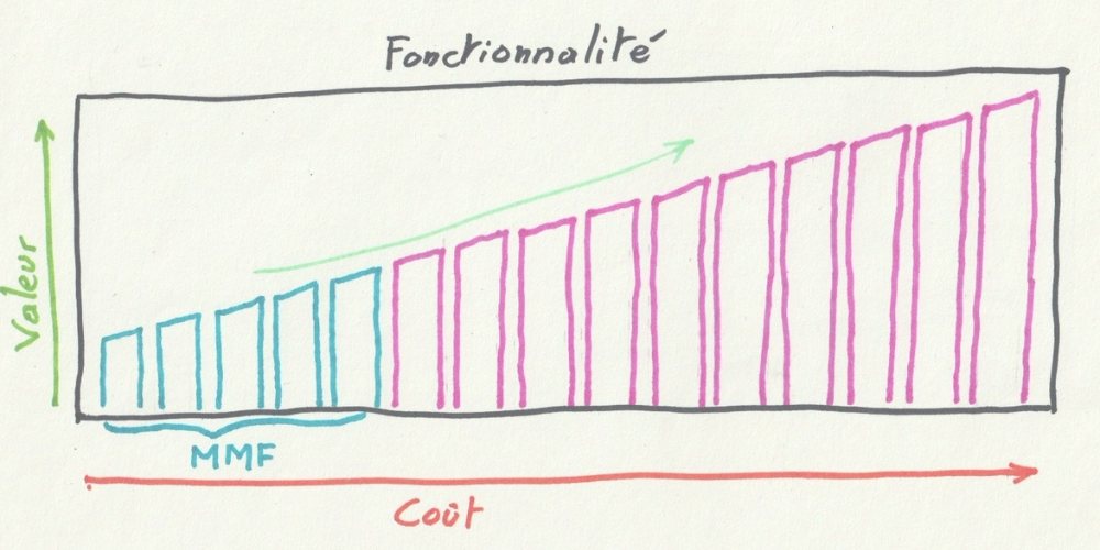 Le découpage des fonctionnalités en fine tranches (représentées par des barres de plus en plus grandes) permet de refléter la progression de valeur. La progression de valeur suit irrémédiablement une augmentation des coûts. Cette logique permet de définir un minimum marketable feature pour que la fonctionnalité soit opérationnelle. 