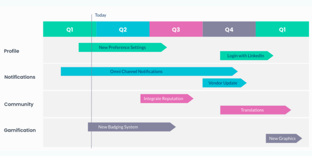 Schéma fictif représentant une feature roadmap (roadmap capacitaire) avec des colonnes représentant les trimestres et les lignes représentant les fonctionnalités