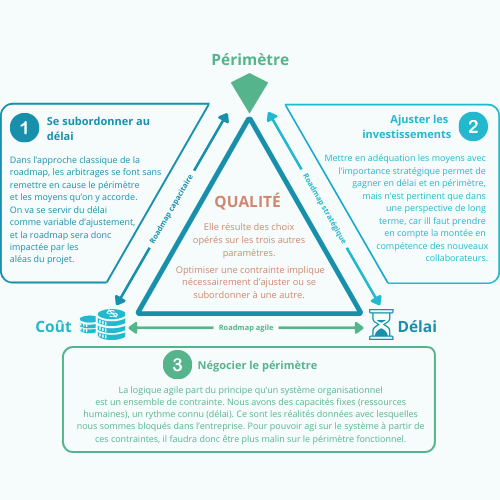 Schéma du triangle de fer appliqué à la roadmap produit : roadmap capacitaire = subordination au délai, roadmap stratégique = ajustement du coût, roadmap agile = négociation sur le périmètre