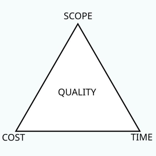 Représentation du triangle de gestion de projet : coût, délai et périmètre dont dépendent la qualité du produit