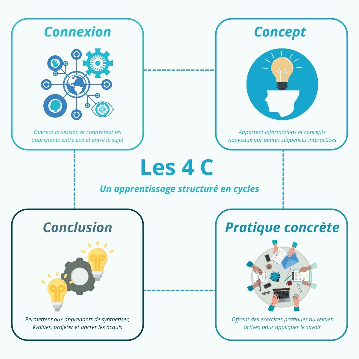 Connexion : Ouvre la session et connectent les apprenants entre eux et entre le sujet ; Concept : Apportent informations et concepts nouveaux par petites séquences interactives ; Pratique concrète : Offrent des exercices pratiques ou revues actives pour appliquer le savoir ;Conclusion : Permettent aux apprenants de synthétiser, évaluer, projeter et ancrer les acquis