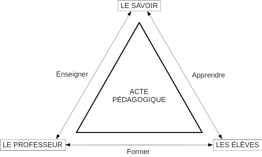 Représentation du triangle pédagogique issu des travaux de Jean Houssaye